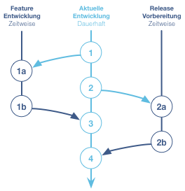 Parallele Entwicklung mit Git (Git flow)